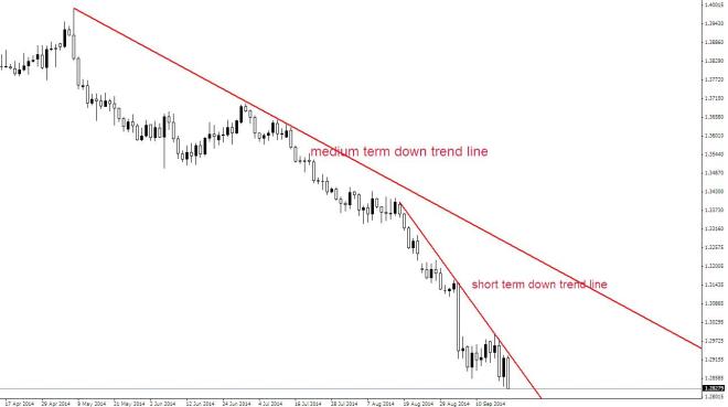 The happy trader - EURUSD 19092014 down trend (downtrend)