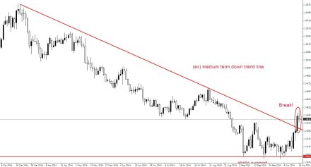 The happy trader - EURCAD 16102014 break of the down trend line