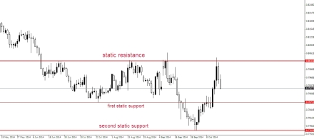 The happy trader - EURGBP 17102014 a wide flat market