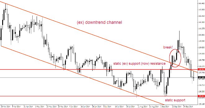 The happy trader - EURJPG 03102014 in the downtrend channel again