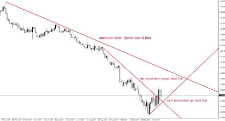 The happy trader - EURUSD 17102014 new short trend up trend lineJPG